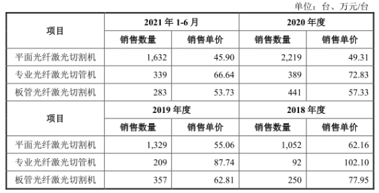 星空·综合体育官网宏石激光净利降2年后猛升 欠债率70%三大产物价跌3年(图2)