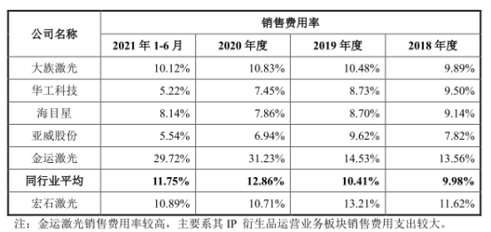 星空·综合体育官网宏石激光净利降2年后猛升 欠债率70%三大产物价跌3年(图5)