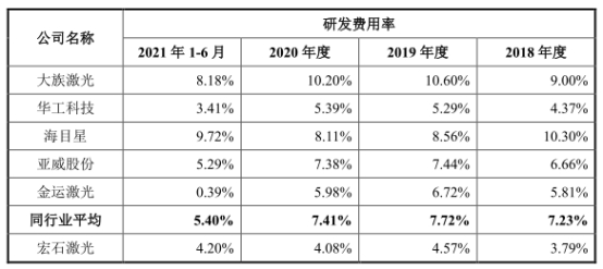星空·综合体育官网宏石激光净利降2年后猛升 欠债率70%三大产物价跌3年(图7)