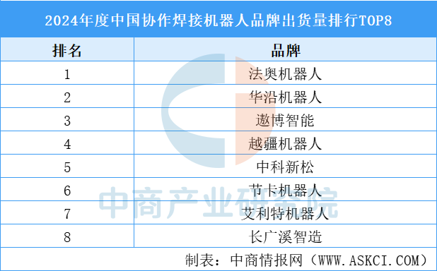 星空·综合体育2024年度中国合作焊接机械品德牌出货量排行TOP8（附榜单）